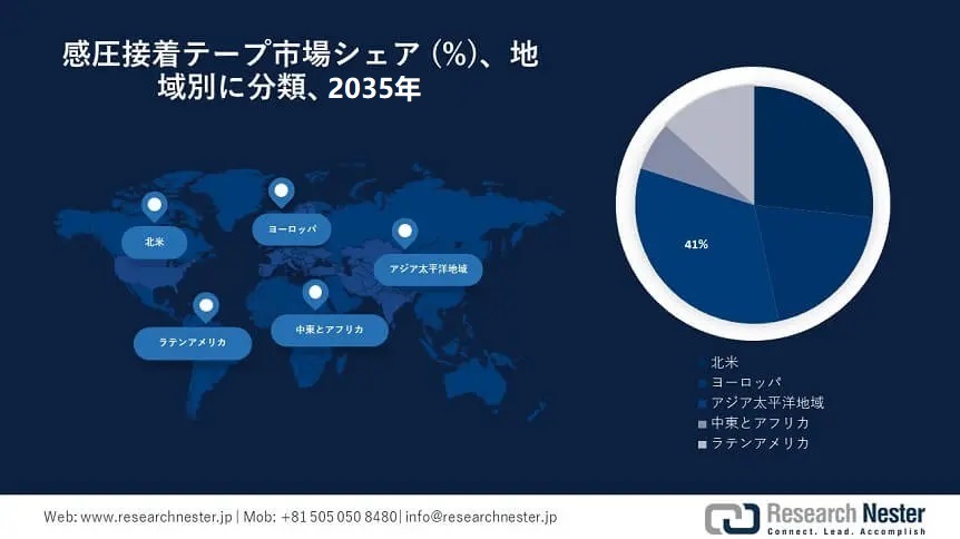 Pressure Sensitive Adhesive Tapes Market Survey